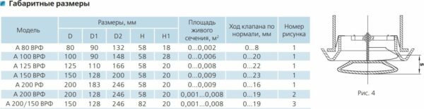 Анемостат VENTS А 100ВРФ купить в сети строительных магазинов Мастак