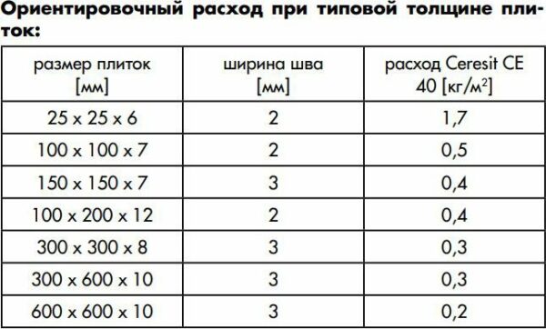 Фуга цементная CERESIT CE-40 Aquastatic СТБ 12 темно-серый 2 кг купить в сети строительных магазинов Мастак