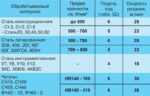 5х57х93 мм Р6М5 В ТИЗ купить в сети строительных магазинов Мастак